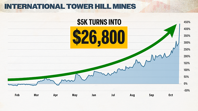 chart: Internation Tower Hill Mines up 436%