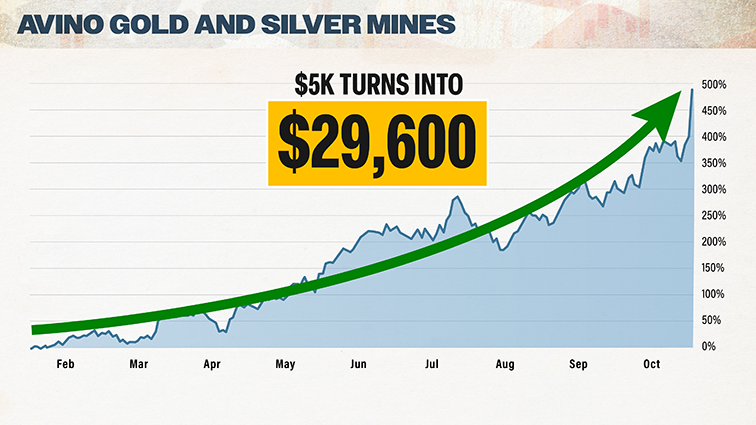chart: Avino mines up 500%
