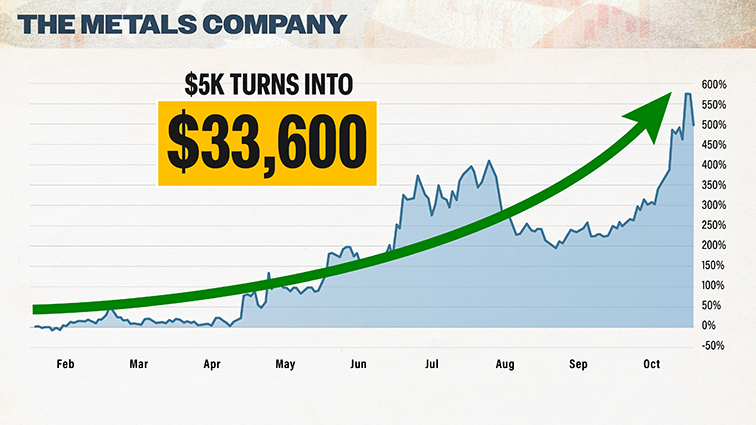 chart: The Metals Company up 572%