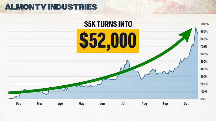 chart: Almonty Industries up 940%