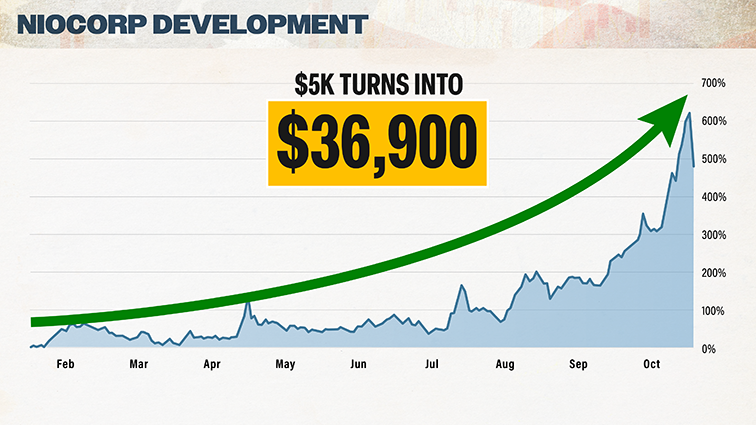 chart: Niocorp Development up 620%
