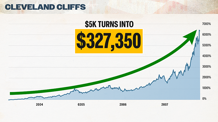 chart: Cleveland Cliffs, $5k turns into $327,250 