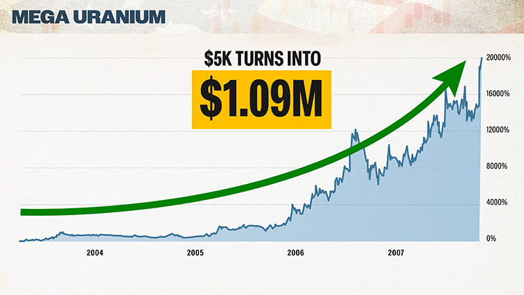 chart: Mega uranium, $5k turns into $1.09 million