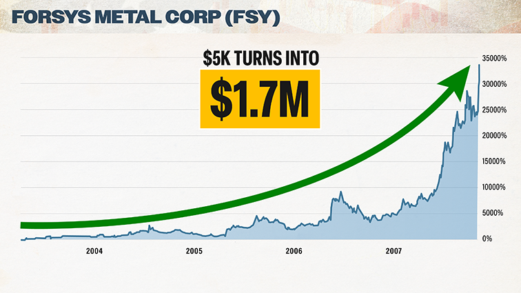 chart: Forsys Metals Corp, $5k turns into $1.7 million