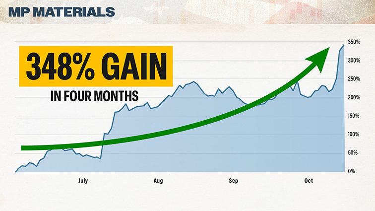 chart: MP Materials, 348% gain in 4 months