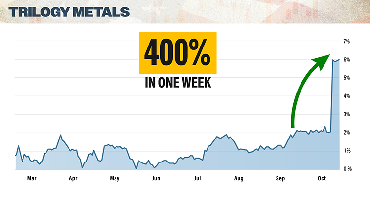 chart: Trilogy Metals, 400% gain in one week