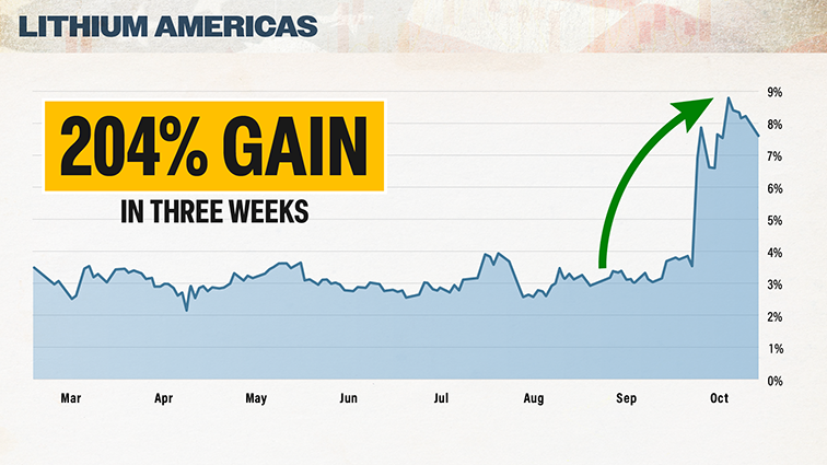 chart: Lithium Americas, 204% in one month
