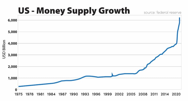 chart: US Money Supply Growth