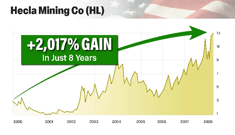 Hecla Mining stock performance
