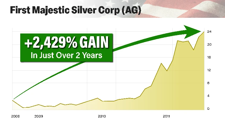 First Majestic Silver stock performance