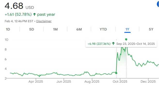 Lithium Americas stock price chart