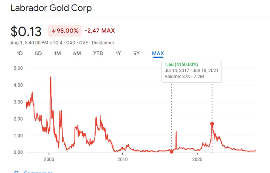Labrador Gold Corp stock ticker graph