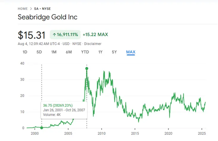 Seabridge Gold stock ticker graph