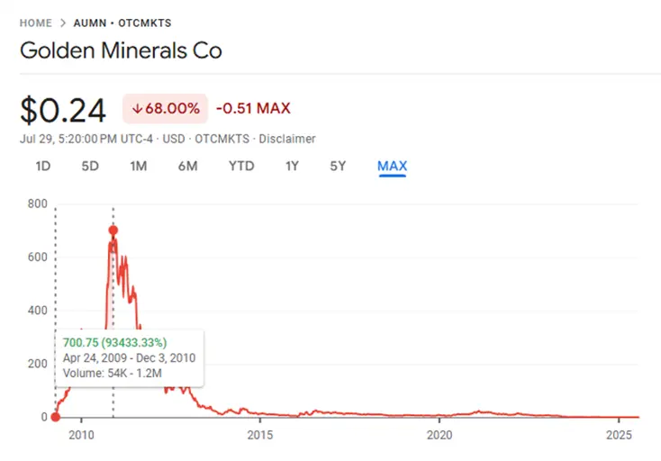 Golden Minerals stock ticker graph