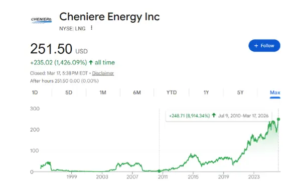 Cheniere Energy stock performance