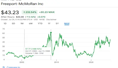 Freeport-McMoRan stock performance