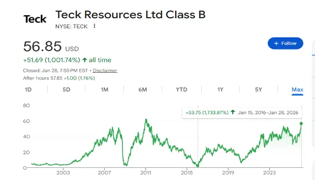 Teck Resources stock performance