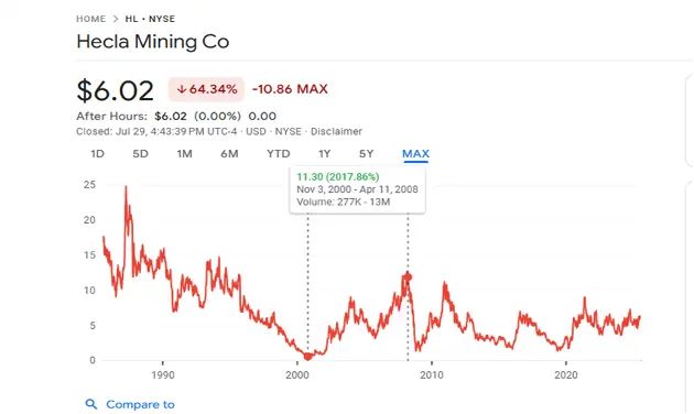 Hecla Mining stock performance