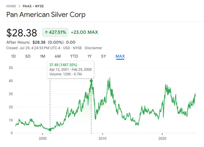 American Silver stock performance