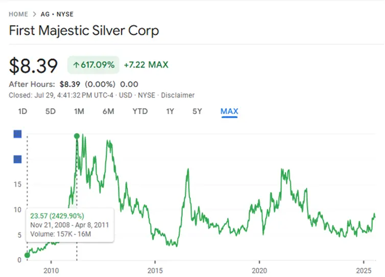 First Majestic Silver stock performance