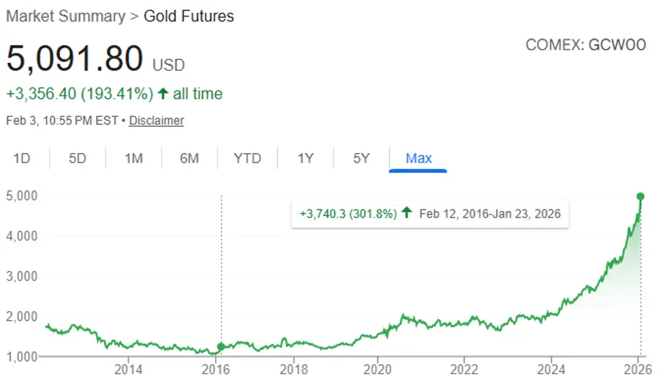 Gold futures stock graph chart