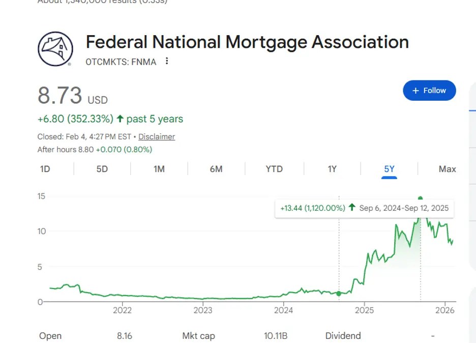 Federal National Mortgage Association stock graph chart