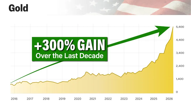 Gold futures stock graph chart