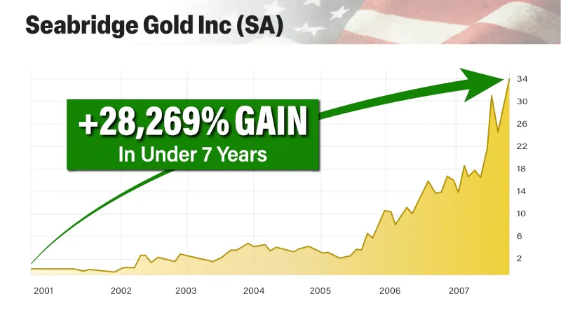 Seabridge Gold stock ticker graph