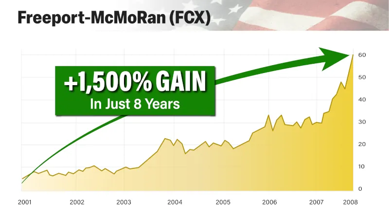Freeport-McMoRan stock performance