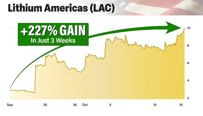 Lithium Americas stock price chart