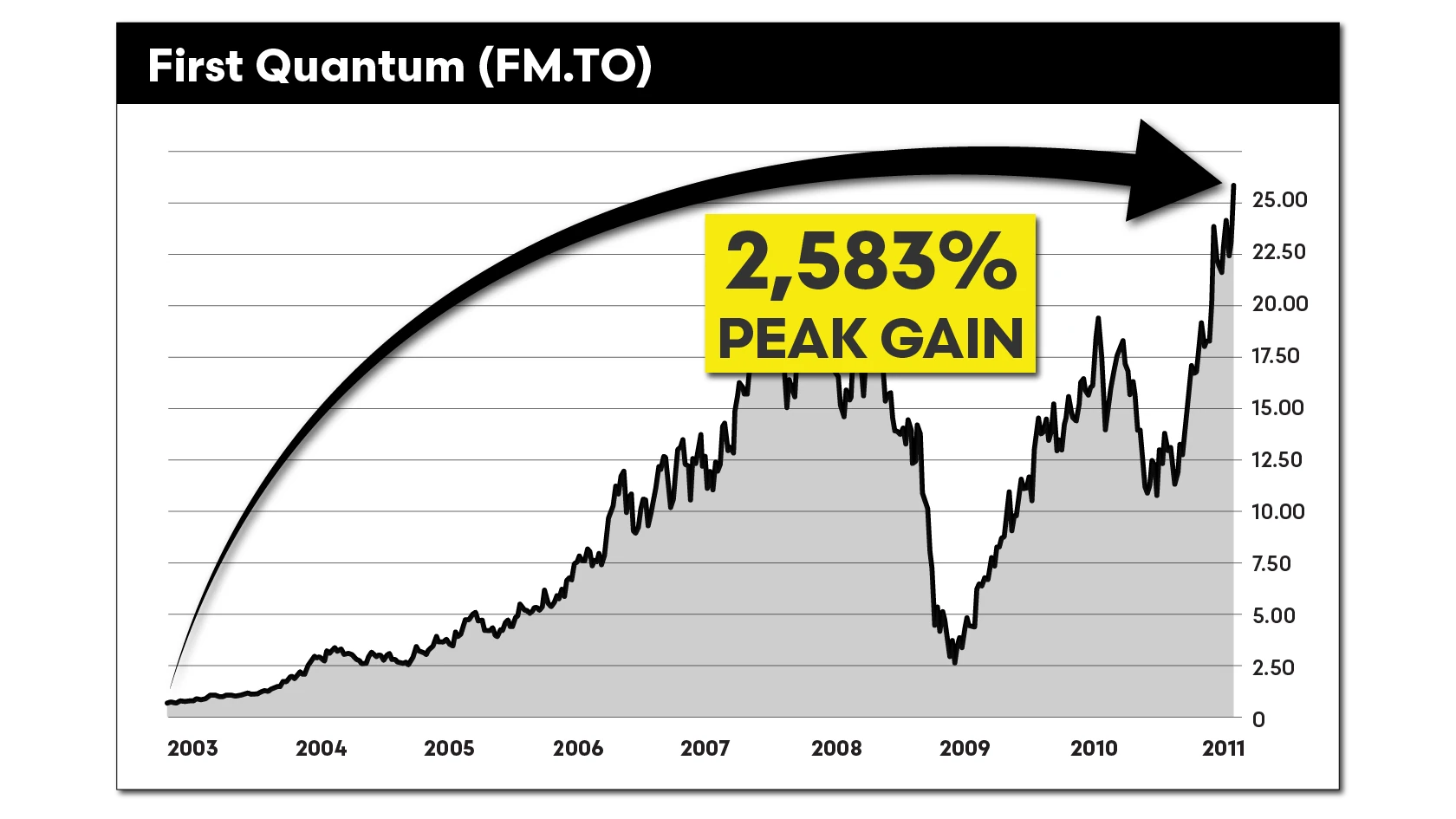 Chart: First Quantum (FM.TO), 2,583% Peak Gain