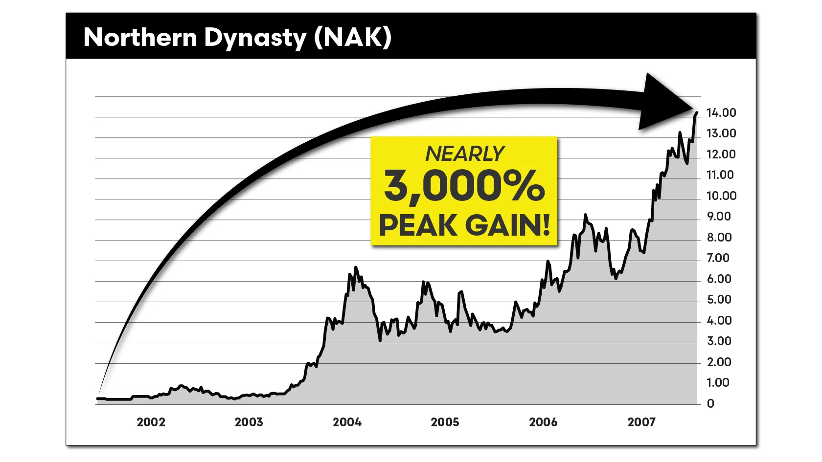 Chart: Northern Dynasty (NAK), Nearly 3,000% Peak Gain