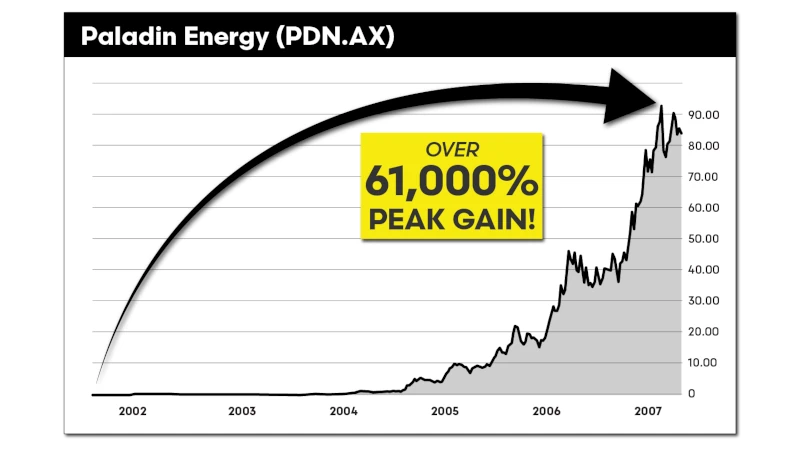 Chart: Paladin Energy (PDN.AX), Over 61,000% Peak Gain