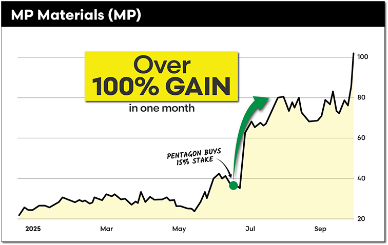 Chart: MP Materials over 100% game in one month