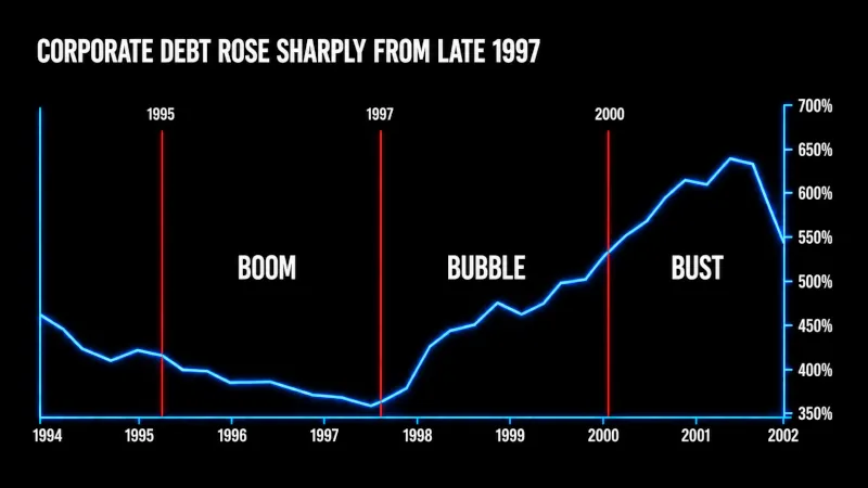 corporate debt from late 1997