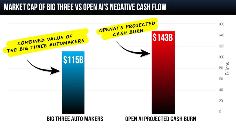 OpenAI cash flow chart
