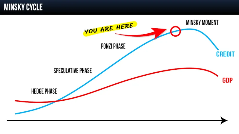 Minsky Moment Chart