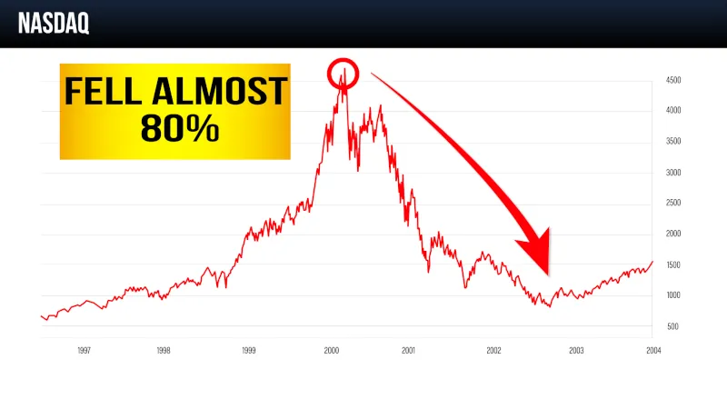 Nasdaq Crash Chart
