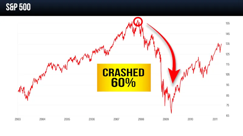 2008 Financial Crisis Chart