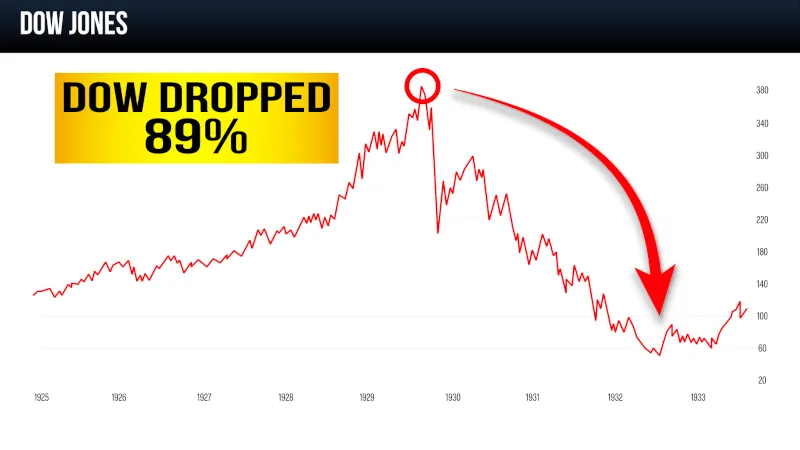 Great Depression Chart