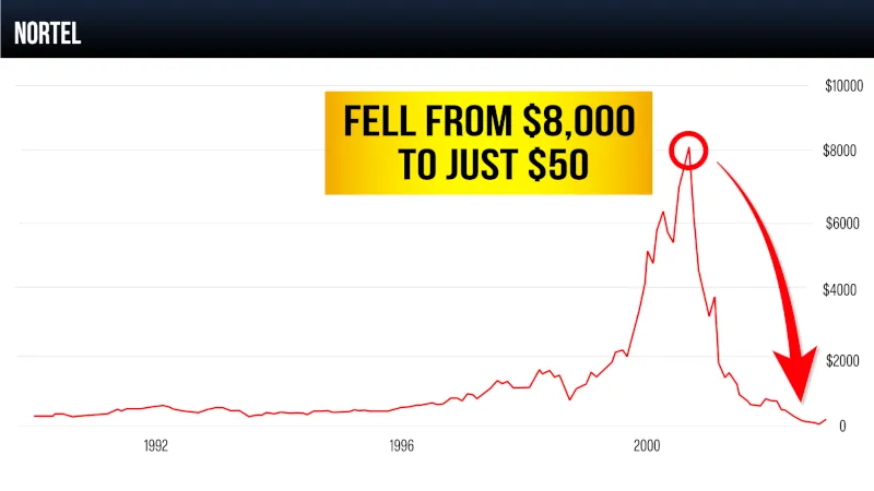 Nortel Stock Chart