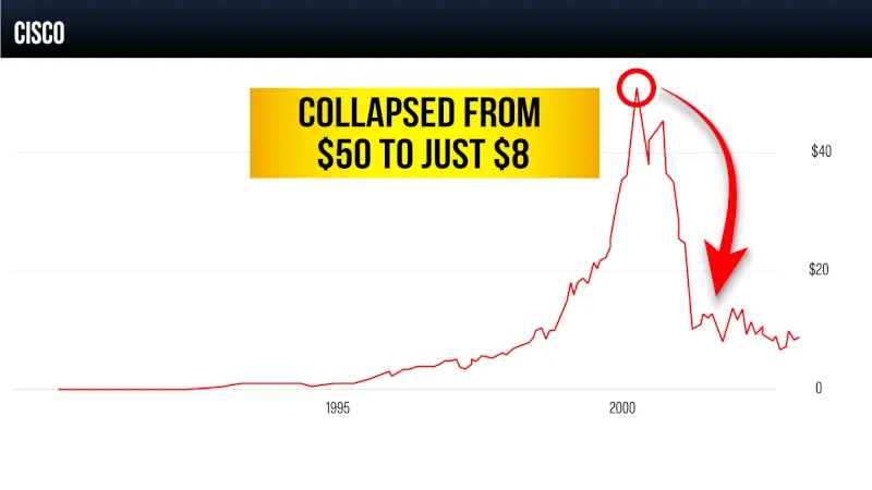 Cisco Stock Chart