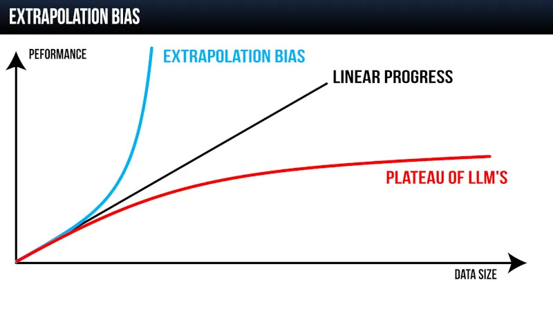 Performance/Data Size, Plateau of LLMs