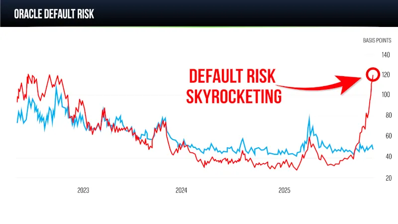 oracle default risk