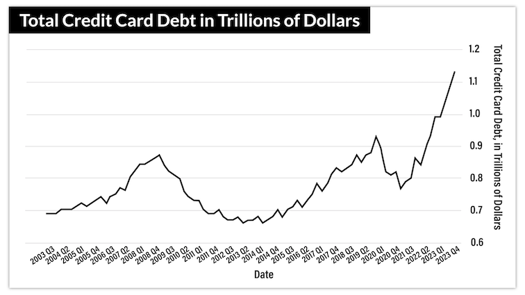 chart: credit card balances reach record highs