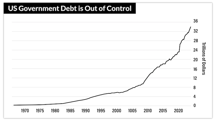 chart: US government debt is out of control