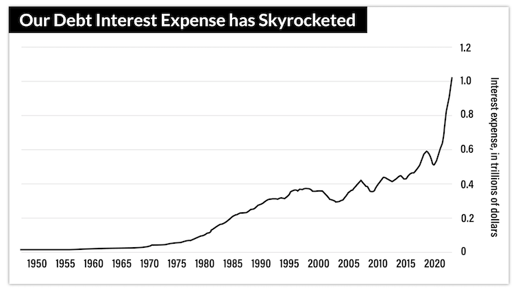 chart: our debt interest expense has skyrocketed