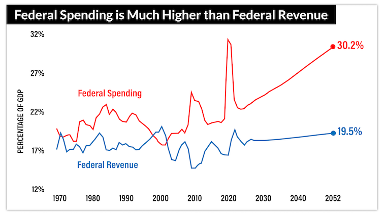 chart: federal spending is much higher than federal revenue