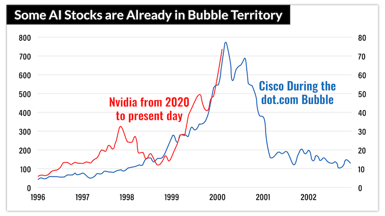 chart: some AI stocks are already in bubble territory