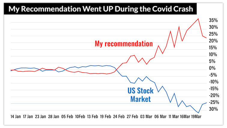 chart: my recommendation went up during the covid crash